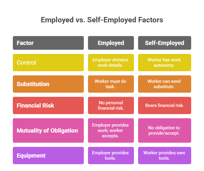 Employed vs. Self-Employed Factors