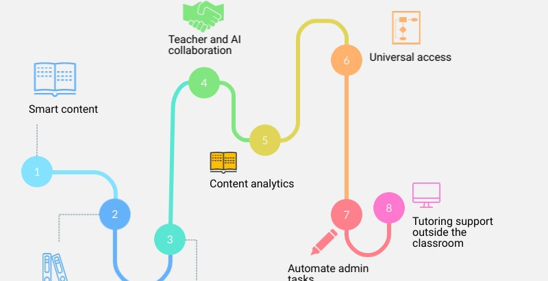 How Artificial Intelligence Can Help in E-Learning Web Design & Development? - B-AIM PICK select