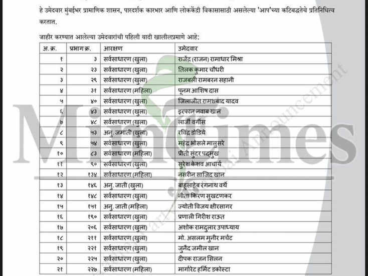मुंबई महानगरपालिका चुनाव के लिए आम आदमी पार्टी ने 21 उम्मीदवारों की पहली सूची जारी की,
वार्ड 211 (मदनपुरा–नागपाड़ा) से मोहम्मद असलम मुनिर मर्चेंट को टिकट, महिलाओं और पिछड़े वर्गों को अहम जगह