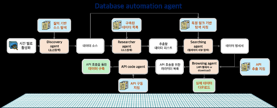 Database Automation Agent 개발