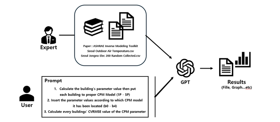 건물 CPM 분석에서의 GPT 활용 가능성에 관한 연구: 서울시를 중심으로