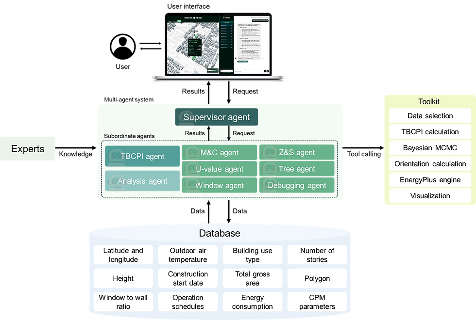 그림3. 멀티에이전트 시스템 구조