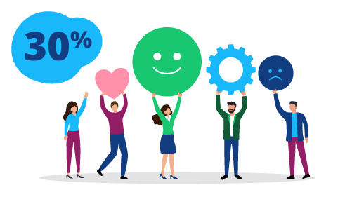 30% of L&D professionals identify employee engagement as a top challenge.

