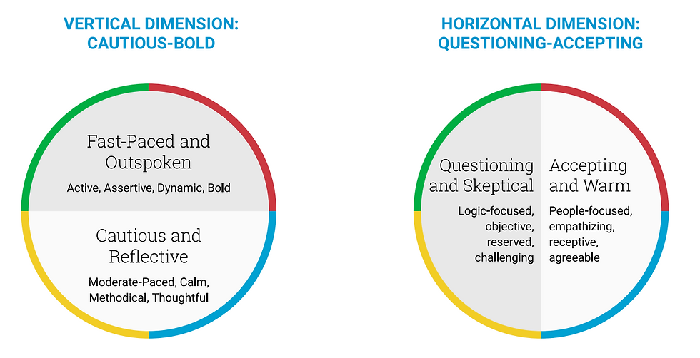 Graphic showing the two dimensions of human behaviour that form the DiSC model