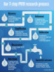 PR19 customer research process