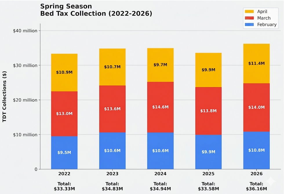 A graphic highlighting spring bed tax revenue from 2022 through 2026. (Image submitted by Visit St. Pete-Clearwater)