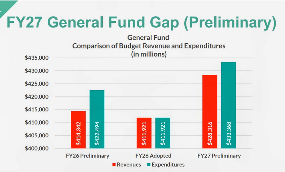 A graphic highlighting that the fiscal year 2027 preliminary funding gap is significantly lower than at this point in 2025. All graphics: Screengrabs, city documents. 