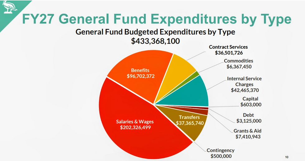 A graphic highlighting various city expenditures.