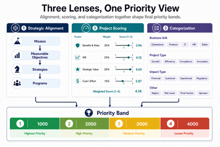 Prioritization Without the Politics: How Priority Bands Help Portfolio Boards Decide