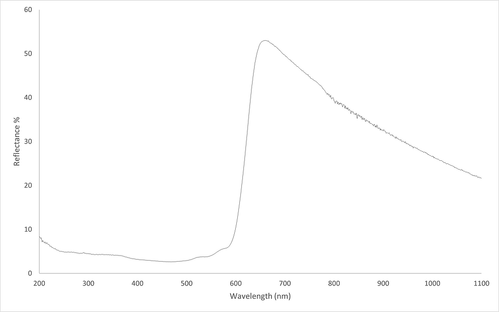 UV-Vis Reflectance Spectrum of Mom's Monthly Red