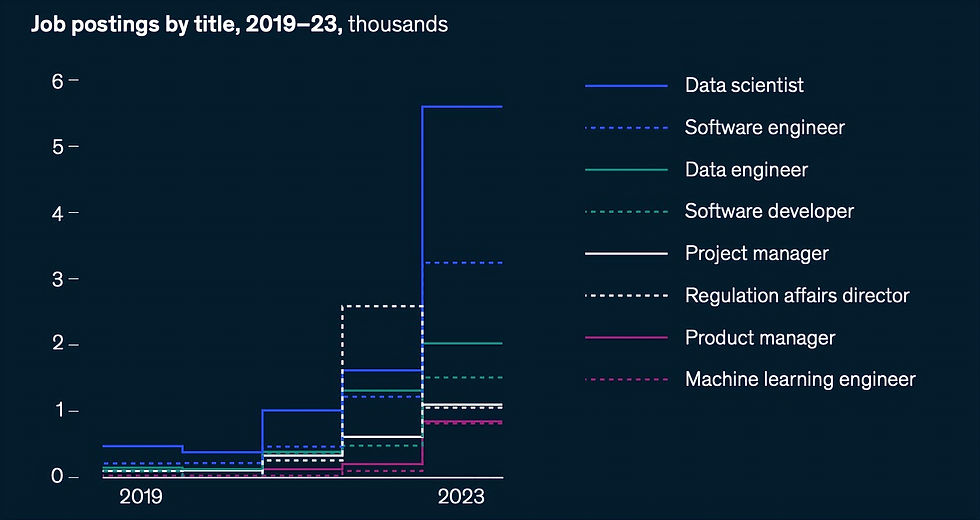 Illustration of the surge in job postings for AI-related roles from 2019 to 2023.