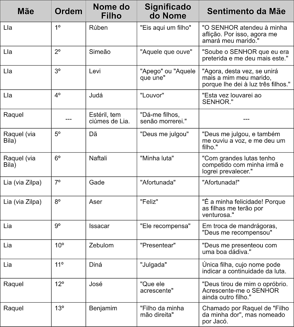 Tabela dos filhos de Jaco e suas mães