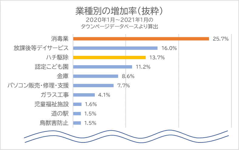 業種別増加率.png