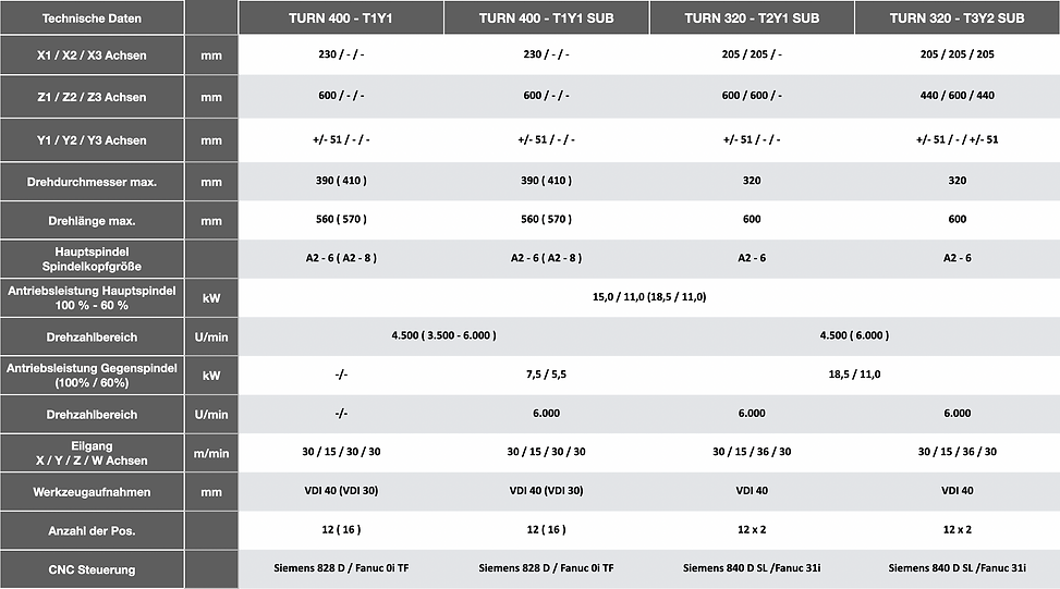 TURN 400 Tabelle
