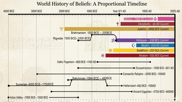 Major Religion Timeline