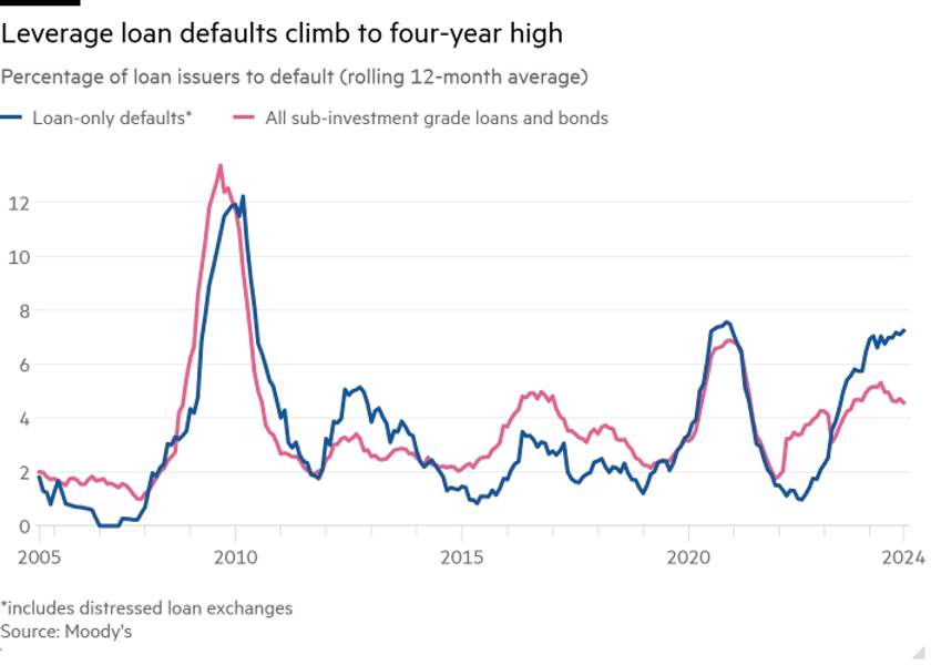 Low Defaulters Leveraged Loan Defaults Surge Amid Rising Interest Rates: An Analysis