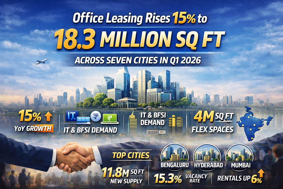 Office leasing rises 15Percent to 18.3 million sq ft across seven cities in Q1 2026: Across Major Cities
