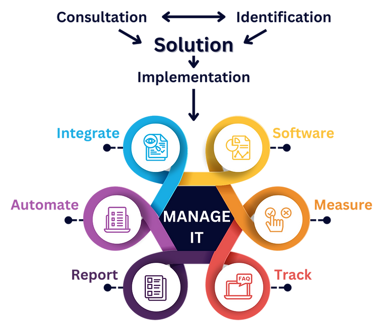 HA Solutions Process Mindmap (2).png