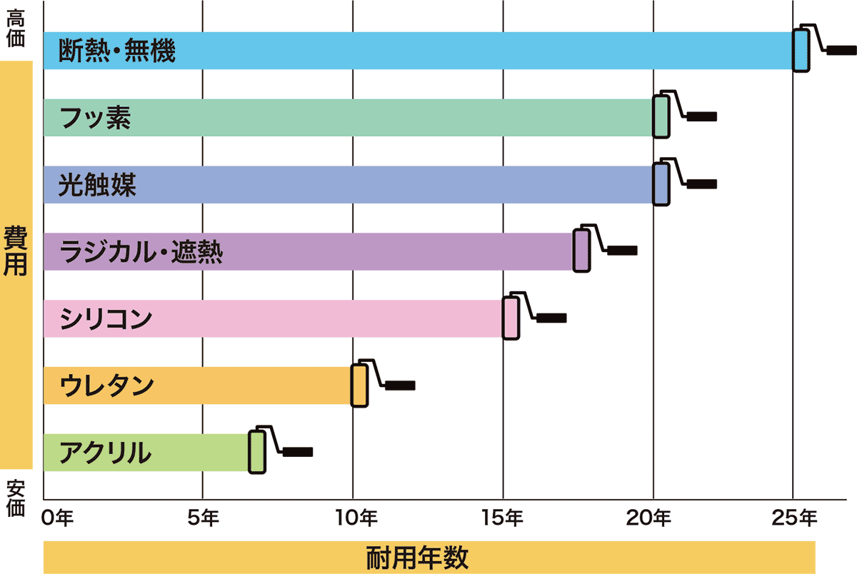 塗装プラン（グレード表）