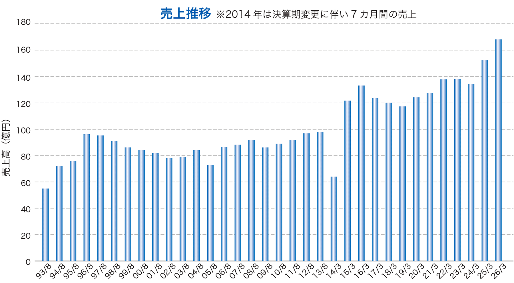 尾鷲物産売上推移