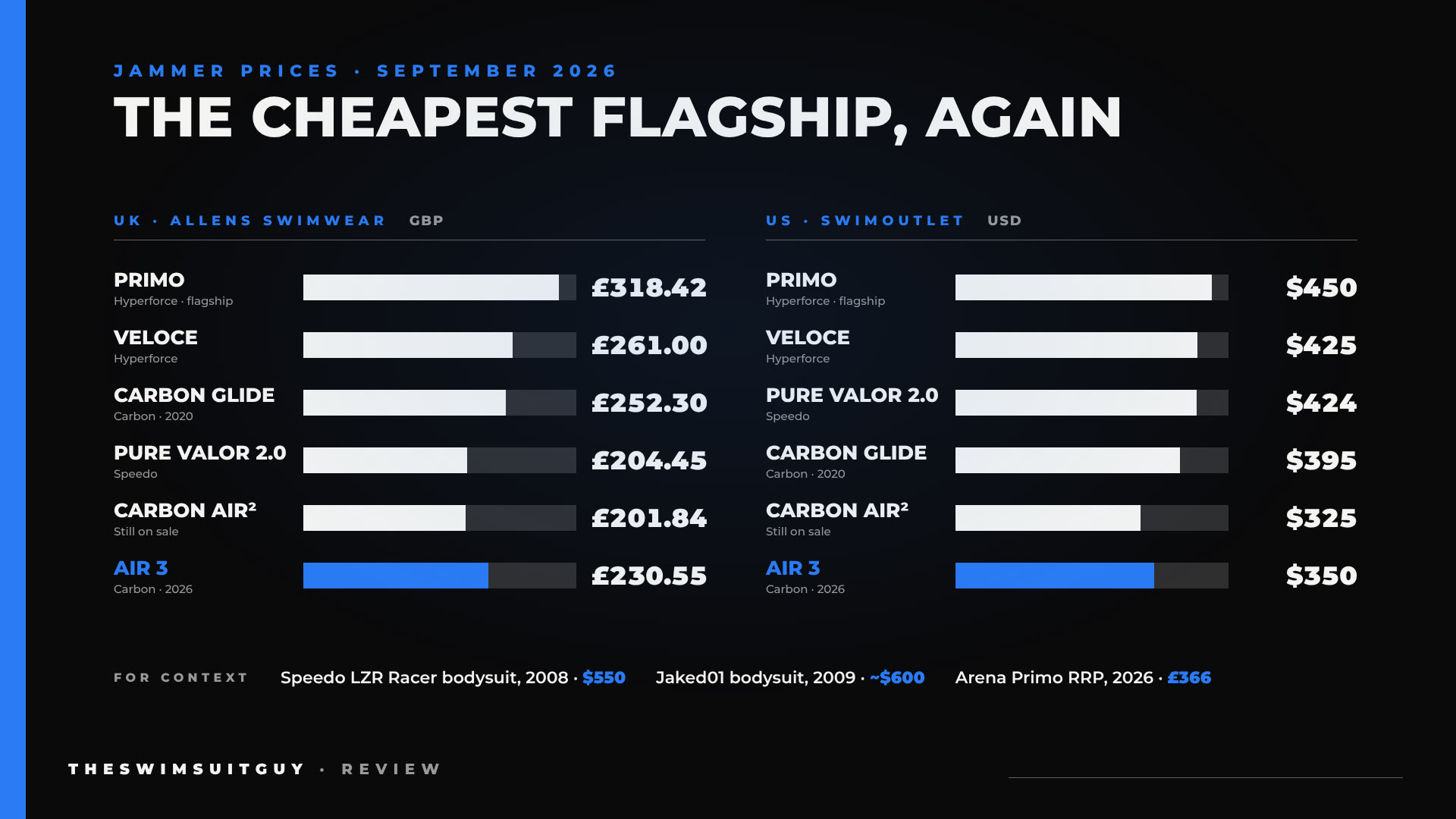 Arena Air 3 price compared with the Primo, Veloce, Carbon Glide and Speedo Pure Valor 2.0