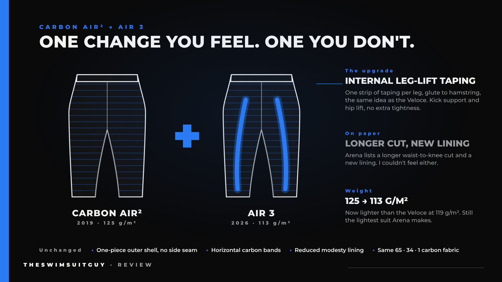 Arena Carbon Air 2 vs Arena Air 3 diagram showing the new internal leg-lift taping