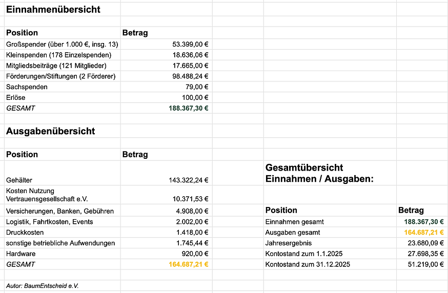Einnahmen- und Ausgabenübersicht des BaumEntscheid eV für 2025 mit Hunderachtzigtausenddreihundertsiebenundsechzig Euro Einnahmen und Hunderavierundsechzigtausendsechshundertsiebenundachtzig Euro Ausgaben sowie weiterer Aufschlüsselung der Zahlen