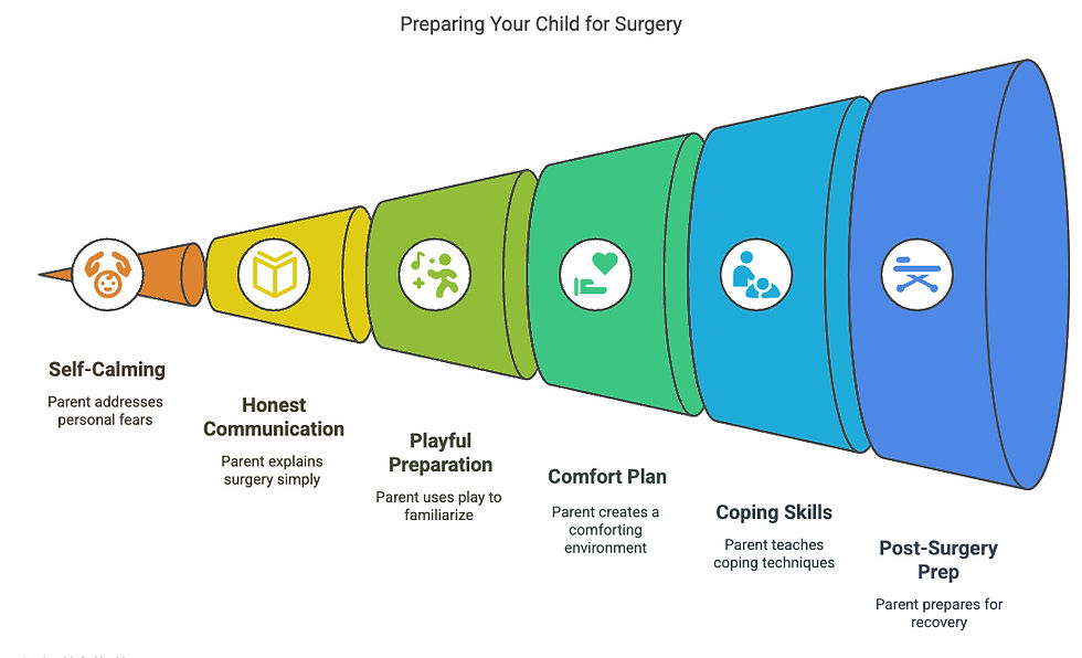 Steps for Preparing Your Child for Surgery: This guide outlines six steps to support children through surgery: self-calming for parents, honest communication, playful preparation, comfort planning, teaching coping skills, and post-surgery preparation.