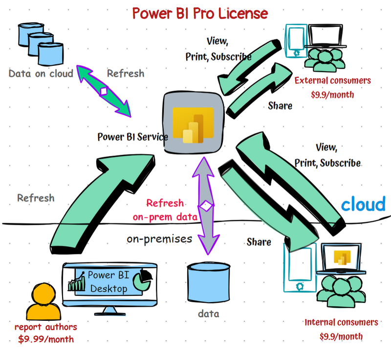 Diagram showing Power BI Pro license