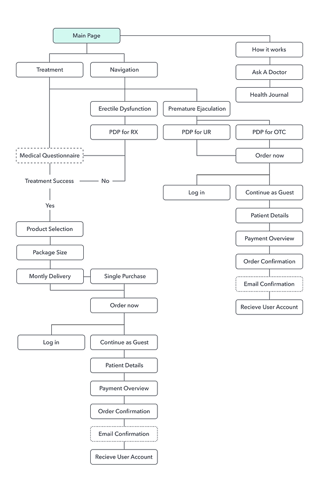 gospring_information architectur.png