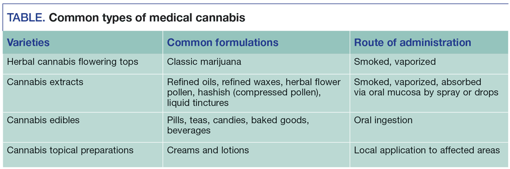 Table: Common types of medical cannabis