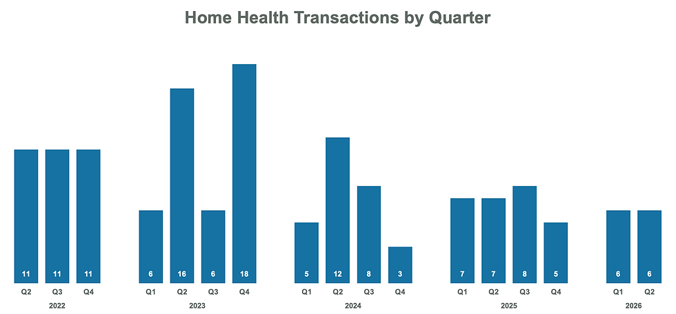 Chart: Home Health Transactions by Quarter