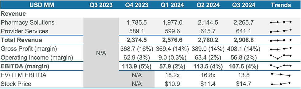 BrightSpring Health Services - Key Financial Figures