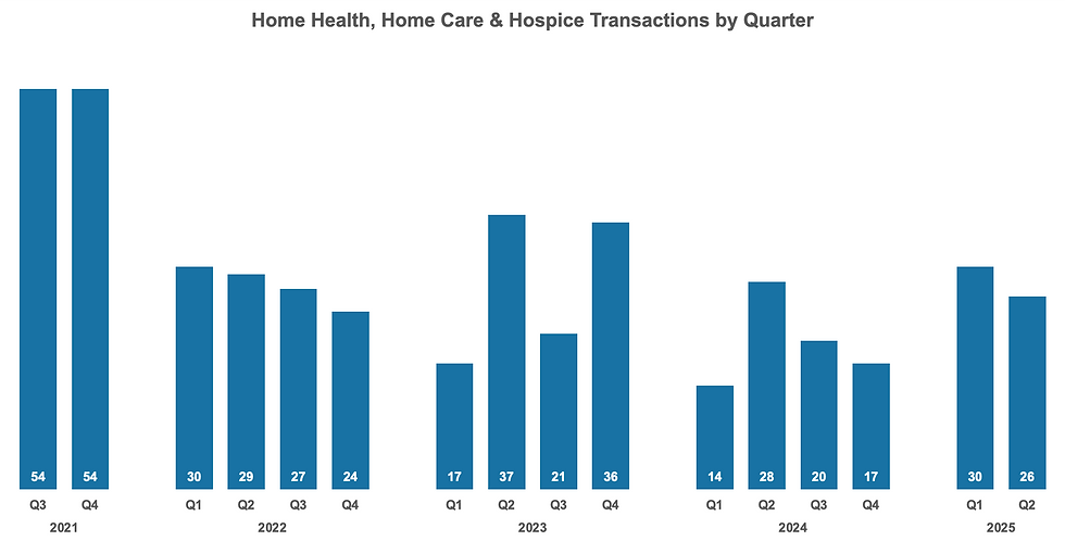 Chart: Home Health, Home Care & Hospice Transactions by Quarter