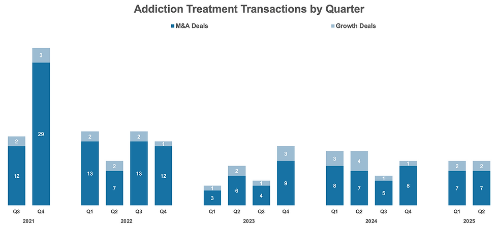 Chart: Addiction Treatment Transactions by Quarter