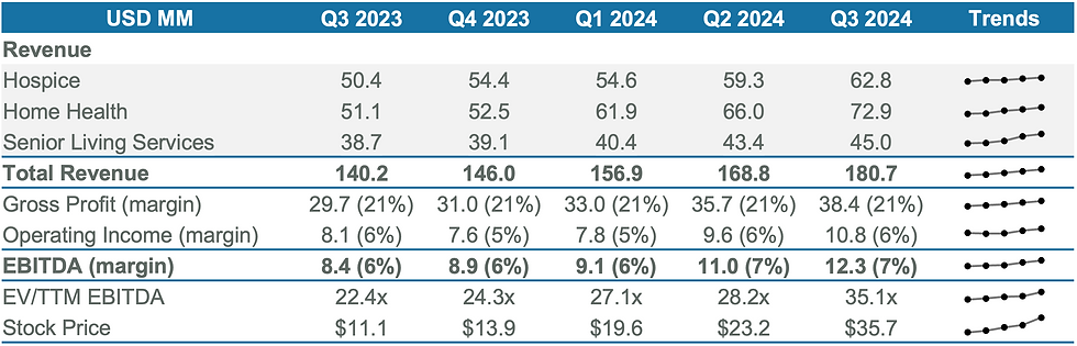 The Pennant Group - Key Financial Figures