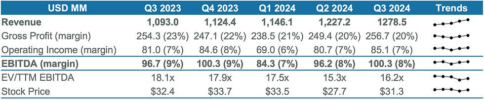 Option Care Health - Key Financial Figures