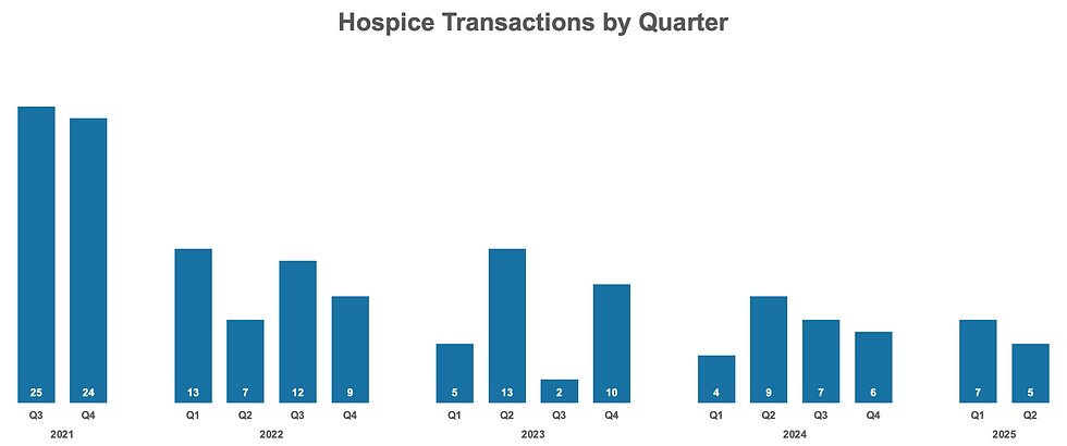 Chart: Hospice Transactions by Quarter