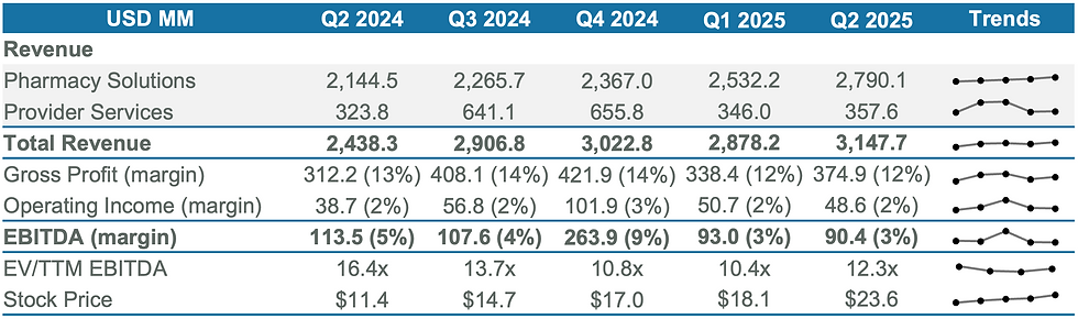 BrightSpring Health Services - Key Financial Figures