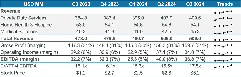 Aveanna Healthcare - Key Financial Figures