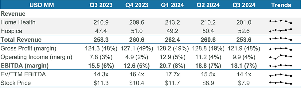 Enhabit Home Health & Hospice - Key Financial Figures
