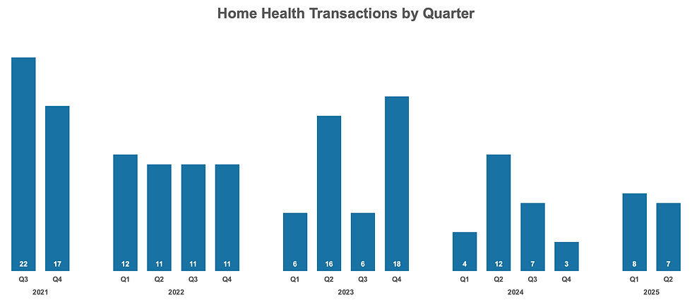 Chart: Home Health Transactions by Quarter