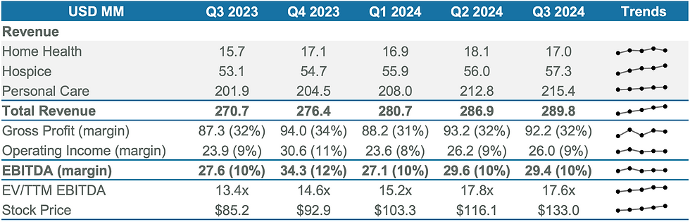 Addus Homecare - Key Financial Figures