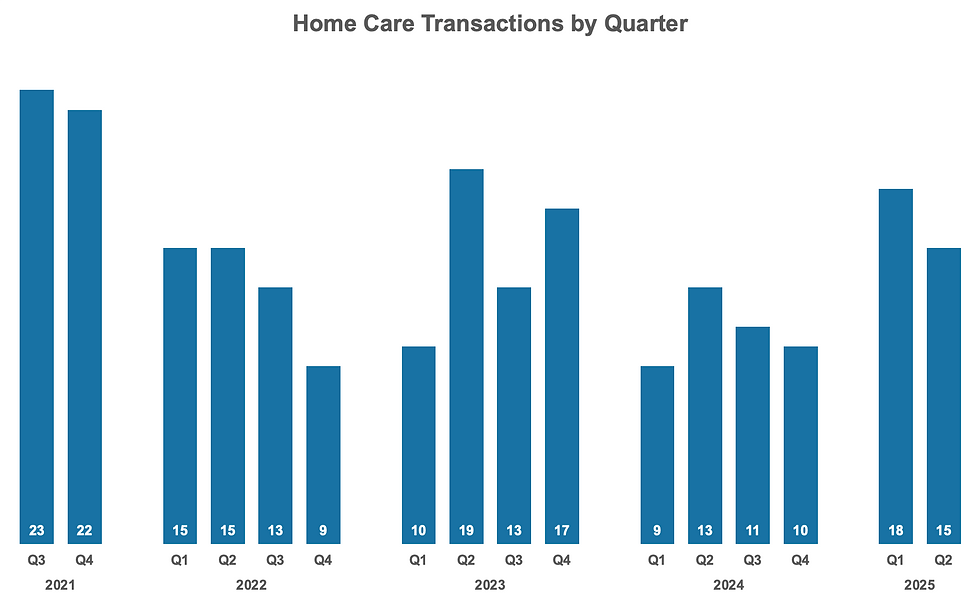 Chart: Home Care Transactions by Quarter