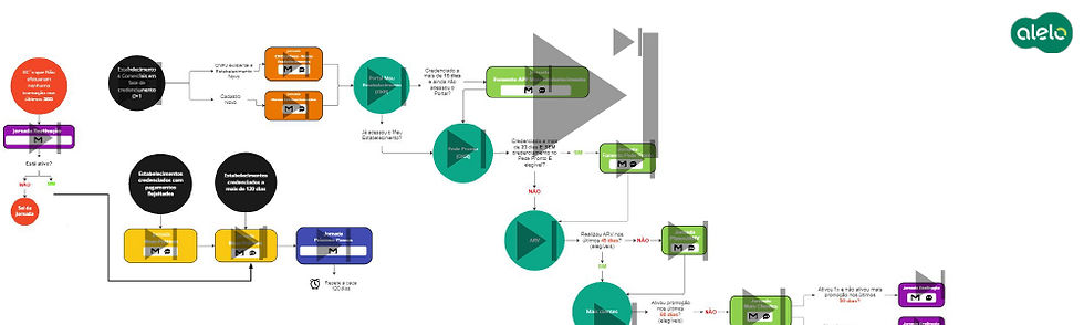 Ciclo de Vida de Estabelecimentos Comerciais