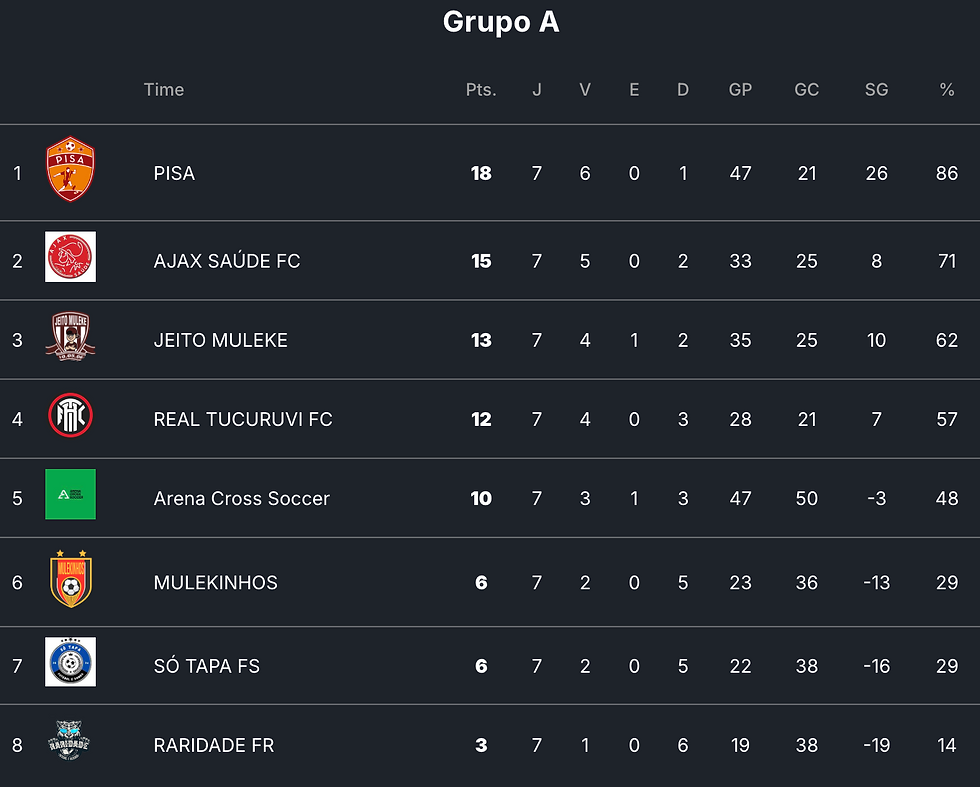 No grupo da morte, Pisa termina no primeiro lugar