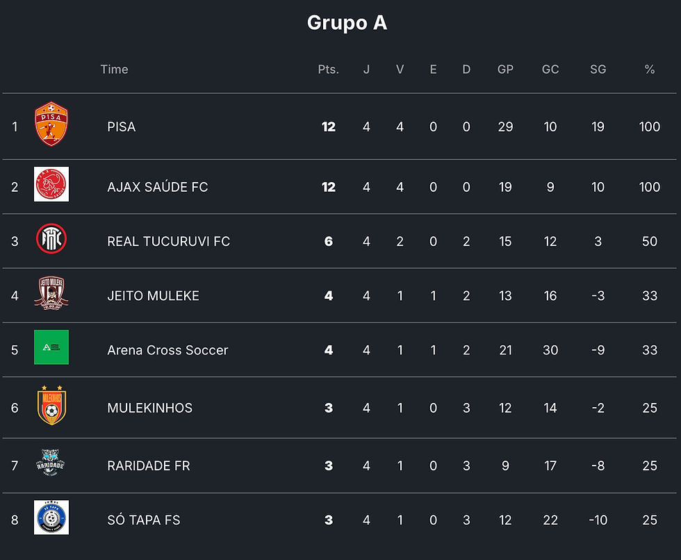 Tabela da Copa Amstel após 4ª Rodada