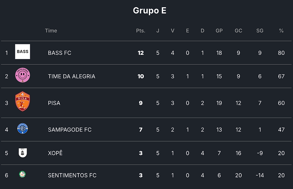Pisa classificado!