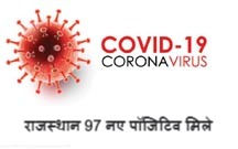 राजस्थान: अनलॉक 1 का आठवां दिन / 97 नए पॉजिटिव केस सामने आए, 75 दिन बाद शॉपिंग मॉल्स में खुली दुकाने