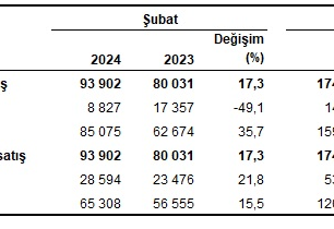 Konut satışları Ocak-Şubat döneminde %2,0 azaldı